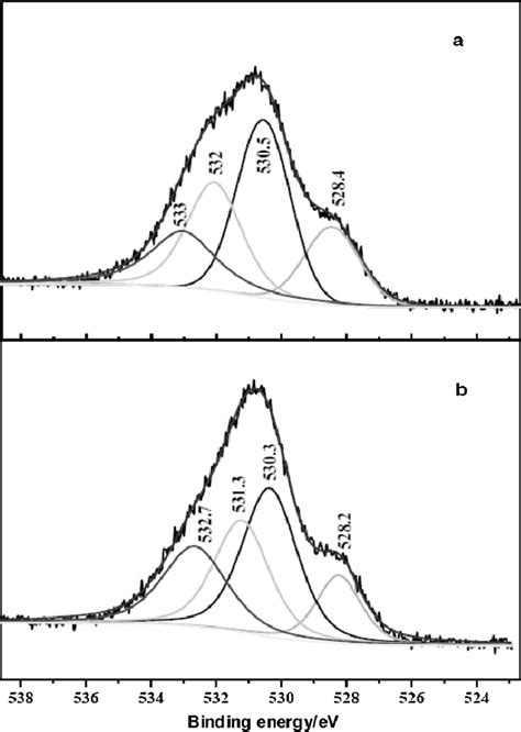 O 1s core level XPS spectrum of the a La1 98NiO 4ı and b La2NiO