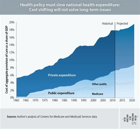 Rising Health Care Costs Are An Economic Not A Budget Problem