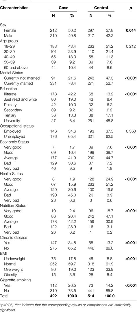 Table 1 From Exploring Sex Differences In Risk Factors And Quality Of