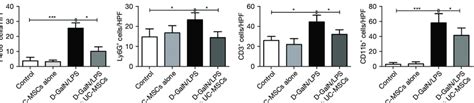 Uc Mscs Reduce Inflammatory Cytokine And Chemokine Levels And Download Scientific Diagram