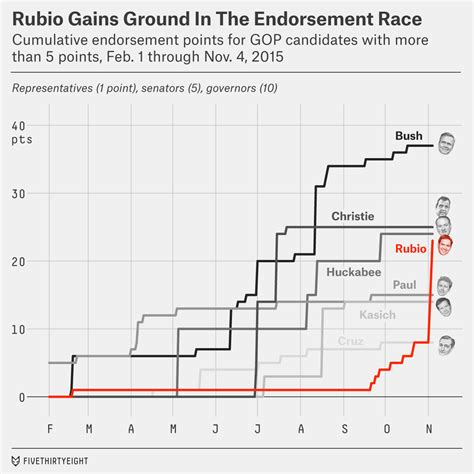 The Republican Establishment Inches Toward Marco Rubio | FiveThirtyEight