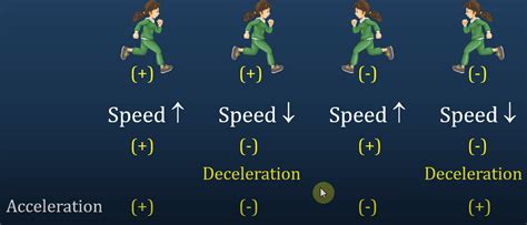 Negative And Positive Acceleration