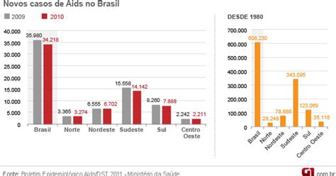 G1 Número De Novos Casos De Aids Cai No Brasil Em 2010 Notícias Em