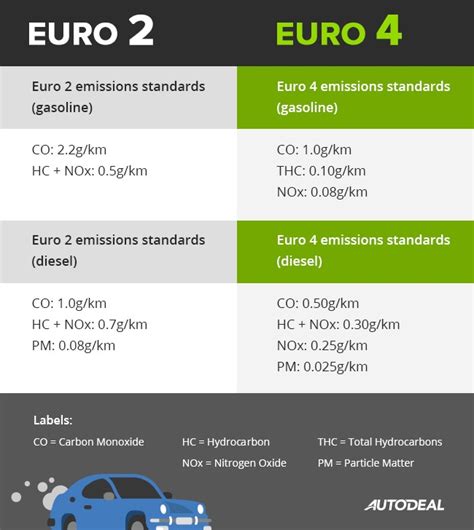 euro  standard   vehicles  fuel begins  year ixxliq