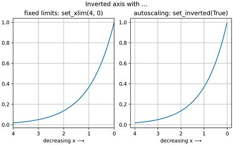 Invert Axes Matplotlib Documentation Hot Sex Picture