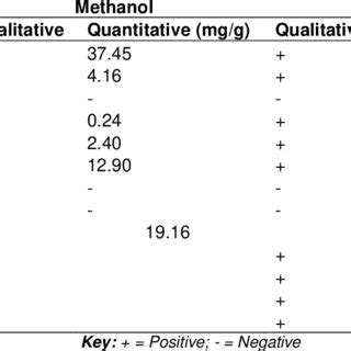 Qualitative And Quantitative Phytochemical Constituents Of Corn Husks