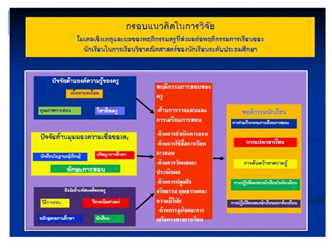 การสร้างกรอบแนวคิดการวิจัย Conceptual Framework Ppt ดาวน์โหลด