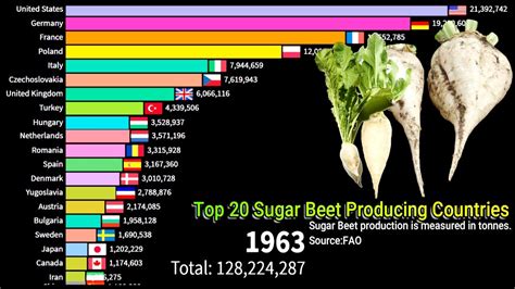 Top 20 Sugar Beet Producing Countries Top 20 Sugar Beet Production