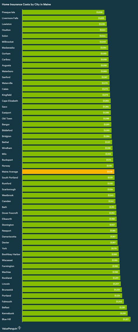 Who Has The Cheapest Homeowners Insurance Quotes In Maine Valuepenguin
