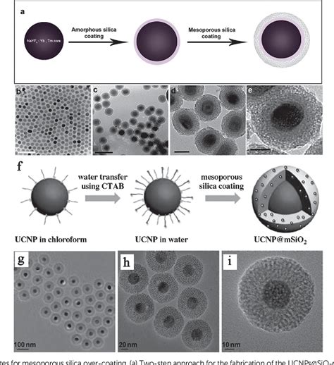 Figure 22 From Lab On Upconversion Nanoparticles Optical Properties