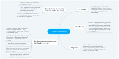 Mapas Mentais sobre GESTÃO DE PESSOAS Study Maps