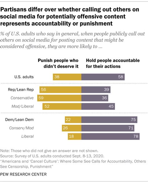 How Americans Feel About ‘cancel Culture Offensive Speech Pew