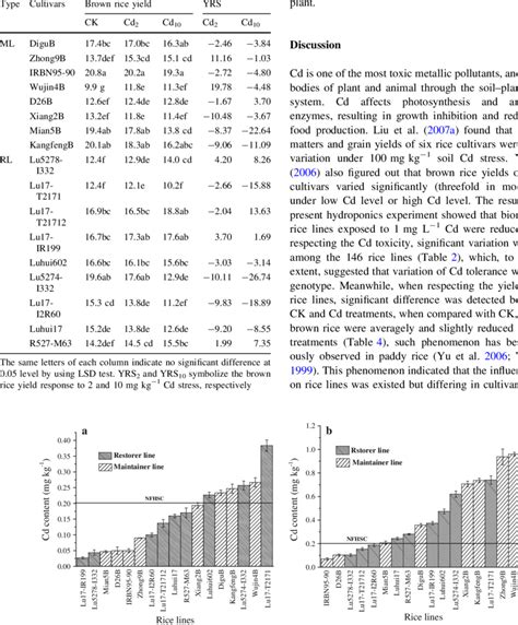 The Brown Rice Yields G Plant 1 And Yield Response To Cd Stress Download Table