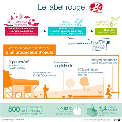 Label Rouge Site Ecosocioconso Leclerc Human To Human Analyse