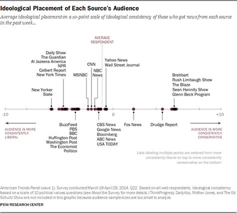 Media Bias News Literacy News Views And Fact Checking Resources