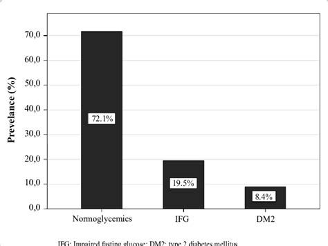 Prevalence Of Type 2 Diabetes Mellitus And Impaired Fasting Glucose Download Scientific