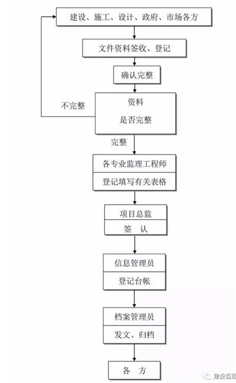 工程项目监理工作基本流程 技术资料 技术资料 重庆市永安工程建设监理有限公司