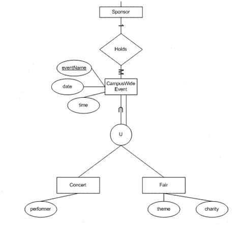 Enhanced Entity Relationship Model