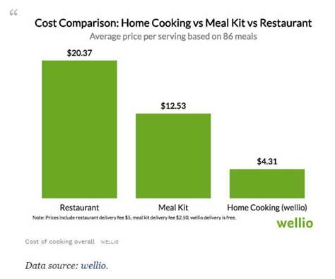 7 Benefits Of Home Cooking Vs Eating Out WellnessWorks