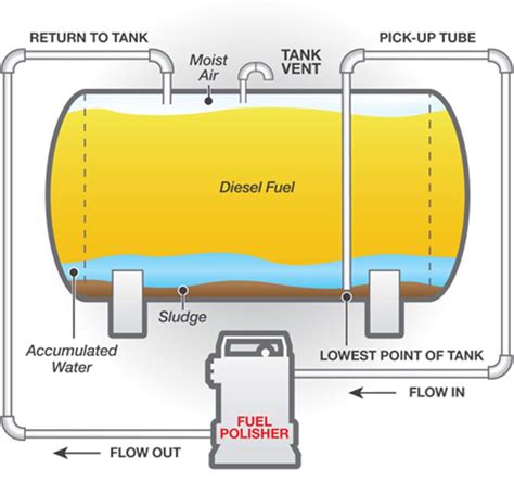 Fuel Cleaning Service Nationwide Services Crown Oil Environmental