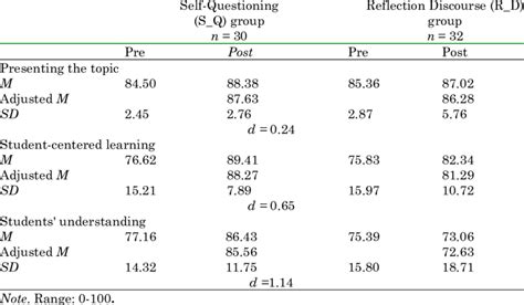 Means Adjusted Means Standard Deviations F Values And Cohens