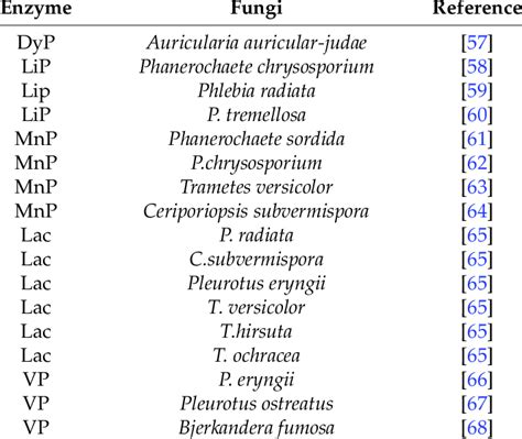 Fungi and their ligninolytic enzymes involved in lignin degradation ...