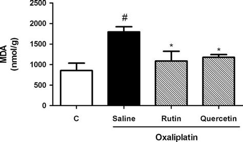 Effect Of Rutin And Quercetin On Malondialdehyde Mda Levels In The