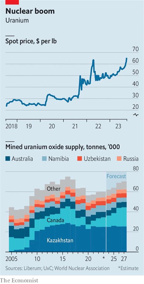 Why Uranium Prices Are Soaring Finplay