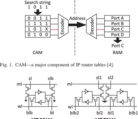 Figure 1 From A 28 Nm Configurable Memory TCAM BCAM SRAM Using Push