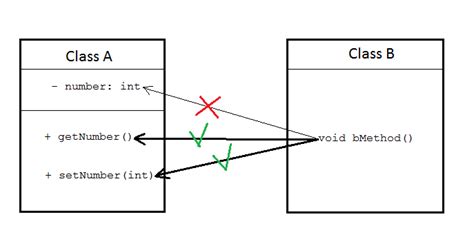 Java Getter And Setter Tutorial From Basics To Best Practices