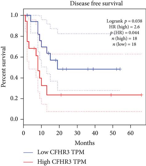 The value of CFHR3 in predicting the prognosis. (a) The OS survival ...