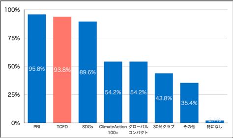 Tcfdとは？tcfdの賛同・開示プロセスを簡単におさらい Rechroma