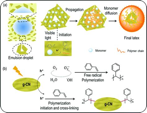 Visible Light Induced Emulsion Photopolymerization With Carbon Nitride