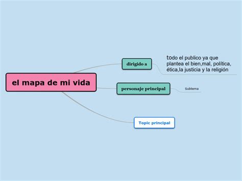 El Mapa De Mi Vida Mind Map