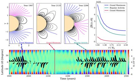 Reduction In Magnetic Field Strength For Different Phases Of Solar