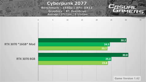 NVIDIA GeForce RTX 3070 moderzy wyposażyli kartę graficzną w 16 GB