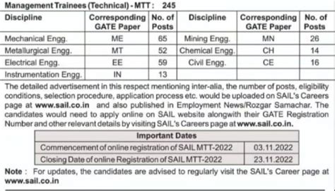 Sail Recruitment 2022 Management Trainee 245 Posts With Cut Off