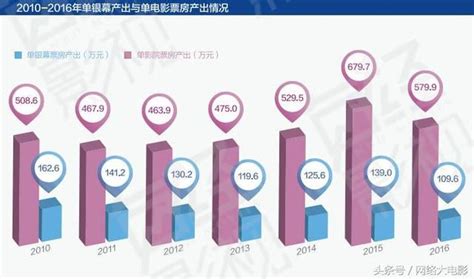 影視市場泡沫破滅，觀影人數將急劇下跌！｜解讀電影產業白皮書 每日頭條