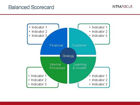 Intrafocus Balanced Scorecard Presentational Templates The Balanced