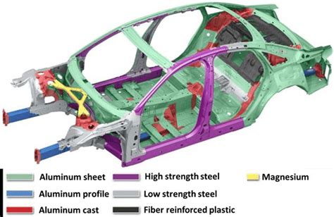 Different hybrid material usage in a new 2018 vehicle [4]. | Download ...