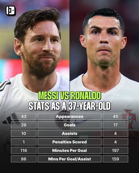 lionel messi  cristiano ronaldo stats   year olds compared