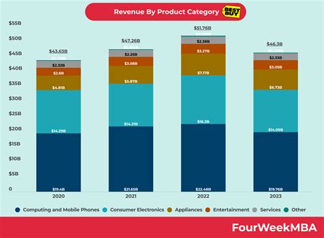 Best Buy Revenue By Product - FourWeekMBA