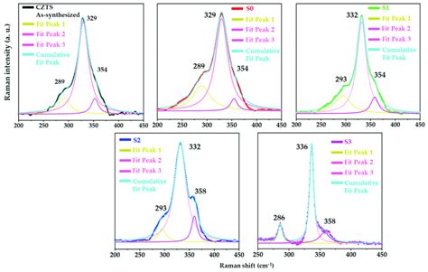 Raman Spectra Of Czts Thin Films Download Scientific Diagram