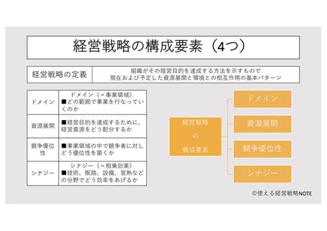 （2）経営戦略概論 日本一わかりやすい「使える」経営戦略note