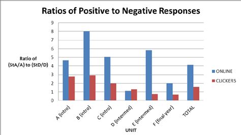 Ratio Of Positive To Negative Responses For Each Unit Aggregated Over