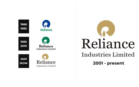 Reliance Industries Logo and sign, new logo meaning and history, PNG, SVG