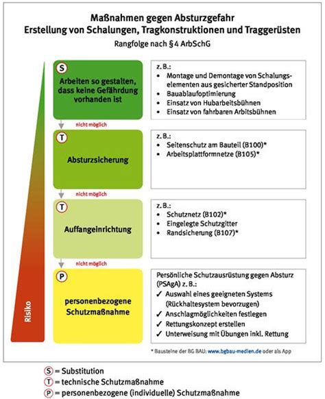 Umwelt Online Dguv Regel Verwendung Von Schalungen