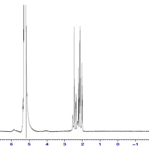 Comparison Of H Nmr Spectra From Hmf And Dihydroxybenzoic Acid