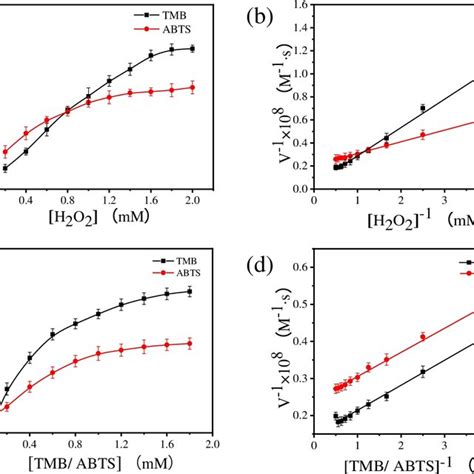 A Uv Visible Steady State Kinetic Study Of Feooh At Fixed H O