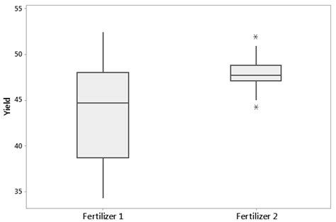 The Role of Box Plots in Comparing Multiple Data Sets – Continuous ...